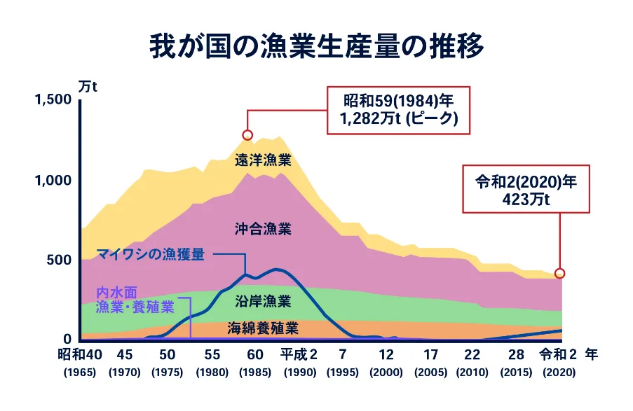 我が国の漁業生産量の推移表